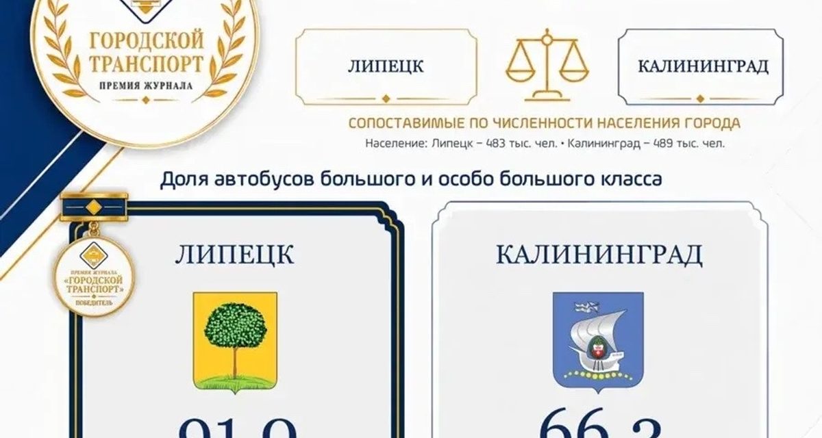 Липецк претендует на транспортную премию благодаря 91% больших автобусов